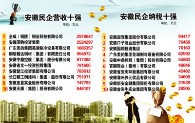 安徽民企百强榜单公布 门槛较上年增加1.37亿